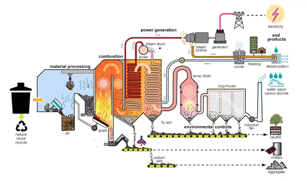 Illustration of a Waste-to-Energy process flowchart, showcasing how waste is converted into renewable energy. The diagram includes key stages such as waste collection, combustion, energy generation, and emissions control, represented with labeled icons and arrows. The design emphasizes sustainability and efficient resource recovery.