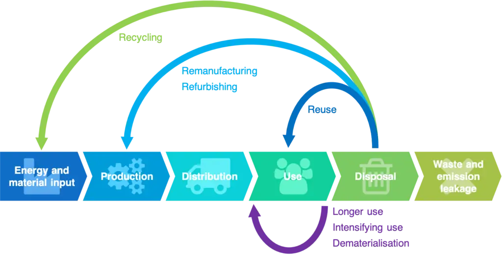 Infographic illustrating the concept of the circular economy. The diagram shows a continuous cycle with steps for production, consumption, waste management, recycling, and reuse, highlighting sustainable practices that reduce waste and conserve resources. Arrows guide the viewer through each stage, emphasizing JBM Environmental Services' commitment to sustainability.