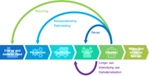 Infographic illustrating the concept of the circular economy. The diagram shows a continuous cycle with steps for production, consumption, waste management, recycling, and reuse, highlighting sustainable practices that reduce waste and conserve resources. Arrows guide the viewer through each stage, emphasizing JBM Environmental Services' commitment to sustainability.