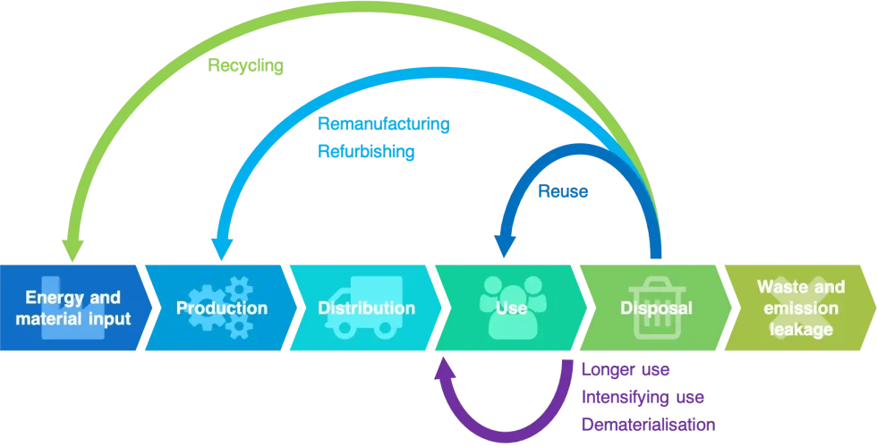 Infographic illustrating the concept of the circular economy. The diagram shows a continuous cycle with steps for production, consumption, waste management, recycling, and reuse, highlighting sustainable practices that reduce waste and conserve resources. Arrows guide the viewer through each stage, emphasizing JBM Environmental Services' commitment to sustainability.